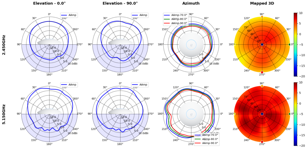 Unifi stralingsdiagram